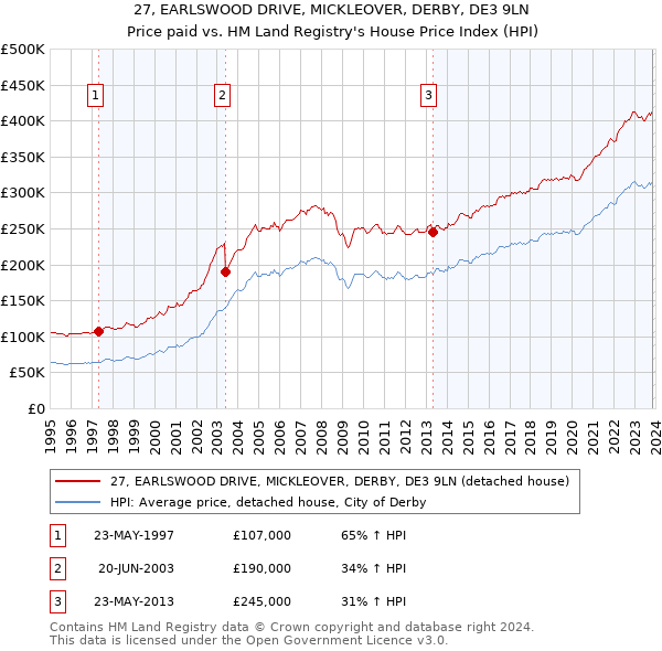 27, EARLSWOOD DRIVE, MICKLEOVER, DERBY, DE3 9LN: Price paid vs HM Land Registry's House Price Index