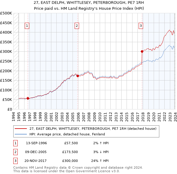 27, EAST DELPH, WHITTLESEY, PETERBOROUGH, PE7 1RH: Price paid vs HM Land Registry's House Price Index
