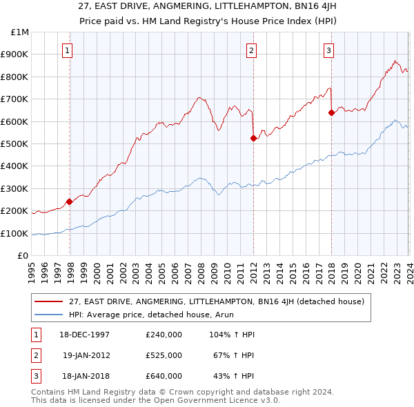 27, EAST DRIVE, ANGMERING, LITTLEHAMPTON, BN16 4JH: Price paid vs HM Land Registry's House Price Index