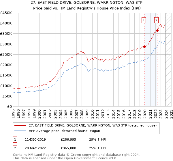27, EAST FIELD DRIVE, GOLBORNE, WARRINGTON, WA3 3YP: Price paid vs HM Land Registry's House Price Index