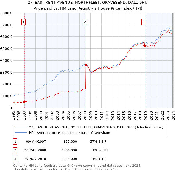 27, EAST KENT AVENUE, NORTHFLEET, GRAVESEND, DA11 9HU: Price paid vs HM Land Registry's House Price Index