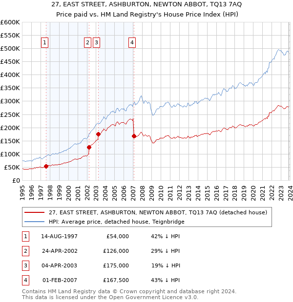 27, EAST STREET, ASHBURTON, NEWTON ABBOT, TQ13 7AQ: Price paid vs HM Land Registry's House Price Index