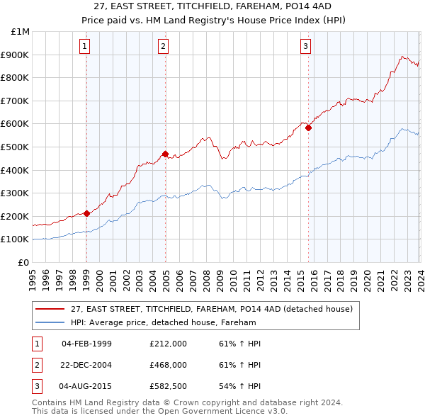 27, EAST STREET, TITCHFIELD, FAREHAM, PO14 4AD: Price paid vs HM Land Registry's House Price Index