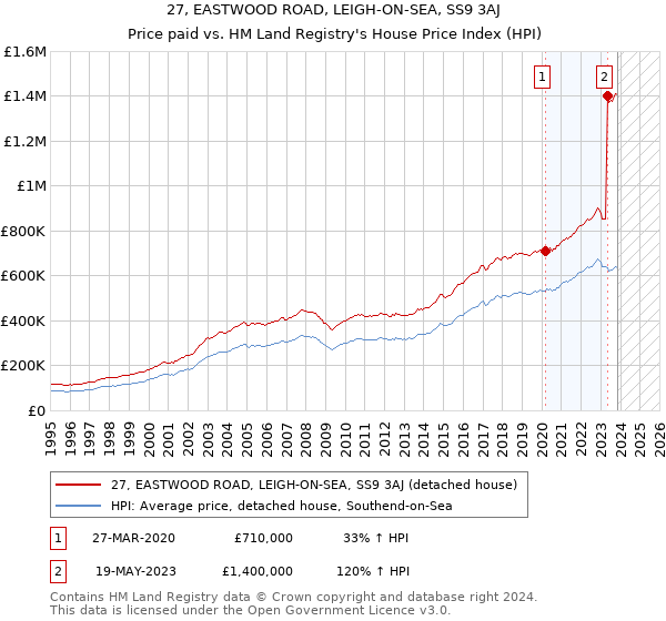 27, EASTWOOD ROAD, LEIGH-ON-SEA, SS9 3AJ: Price paid vs HM Land Registry's House Price Index