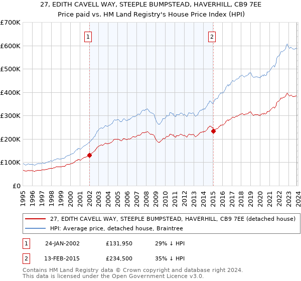27, EDITH CAVELL WAY, STEEPLE BUMPSTEAD, HAVERHILL, CB9 7EE: Price paid vs HM Land Registry's House Price Index