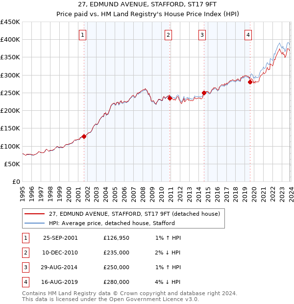 27, EDMUND AVENUE, STAFFORD, ST17 9FT: Price paid vs HM Land Registry's House Price Index