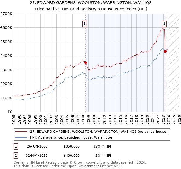 27, EDWARD GARDENS, WOOLSTON, WARRINGTON, WA1 4QS: Price paid vs HM Land Registry's House Price Index