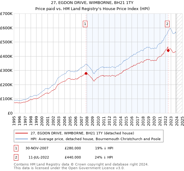 27, EGDON DRIVE, WIMBORNE, BH21 1TY: Price paid vs HM Land Registry's House Price Index