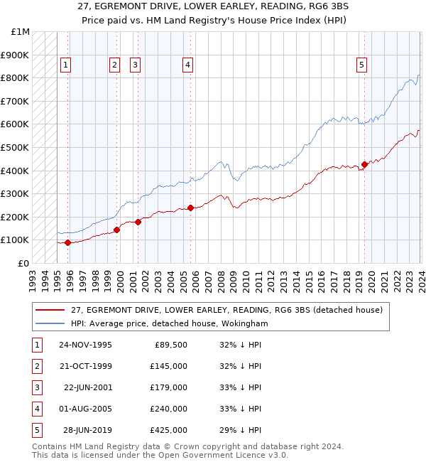 27, EGREMONT DRIVE, LOWER EARLEY, READING, RG6 3BS: Price paid vs HM Land Registry's House Price Index