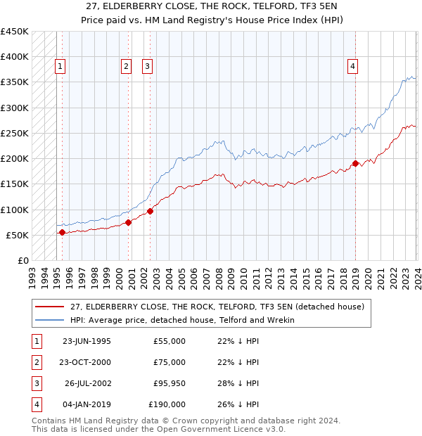 27, ELDERBERRY CLOSE, THE ROCK, TELFORD, TF3 5EN: Price paid vs HM Land Registry's House Price Index
