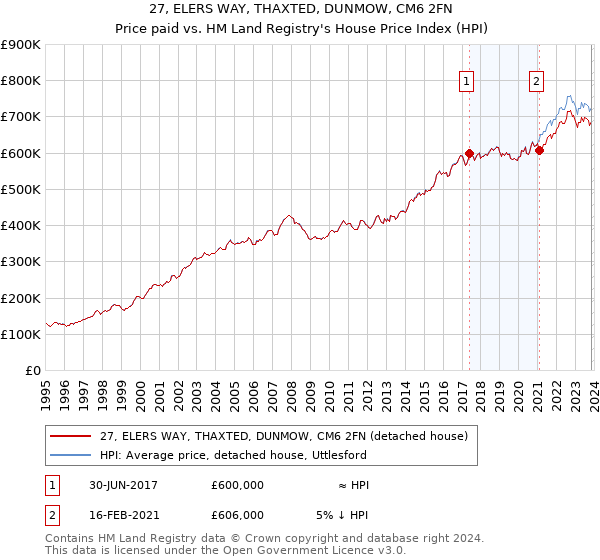 27, ELERS WAY, THAXTED, DUNMOW, CM6 2FN: Price paid vs HM Land Registry's House Price Index