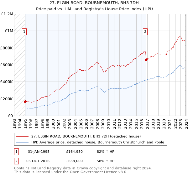 27, ELGIN ROAD, BOURNEMOUTH, BH3 7DH: Price paid vs HM Land Registry's House Price Index