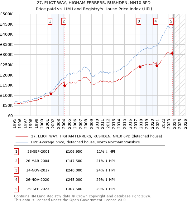 27, ELIOT WAY, HIGHAM FERRERS, RUSHDEN, NN10 8PD: Price paid vs HM Land Registry's House Price Index
