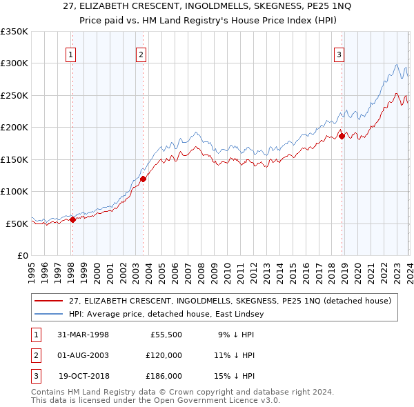 27, ELIZABETH CRESCENT, INGOLDMELLS, SKEGNESS, PE25 1NQ: Price paid vs HM Land Registry's House Price Index