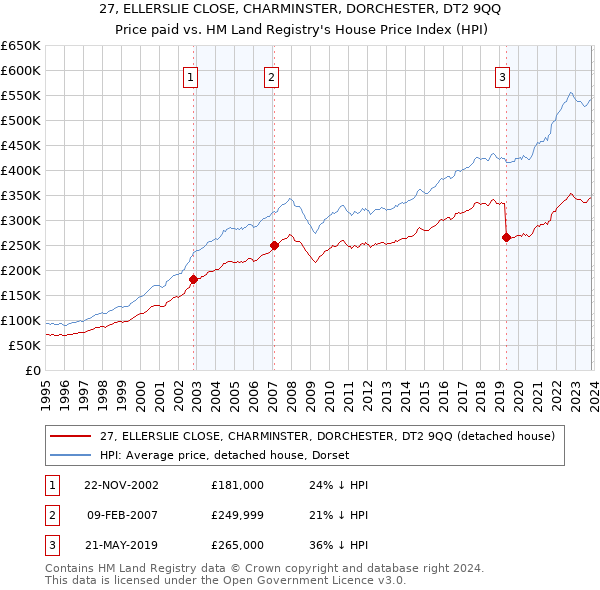 27, ELLERSLIE CLOSE, CHARMINSTER, DORCHESTER, DT2 9QQ: Price paid vs HM Land Registry's House Price Index