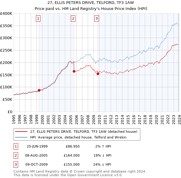27, ELLIS PETERS DRIVE, TELFORD, TF3 1AW: Price paid vs HM Land Registry's House Price Index