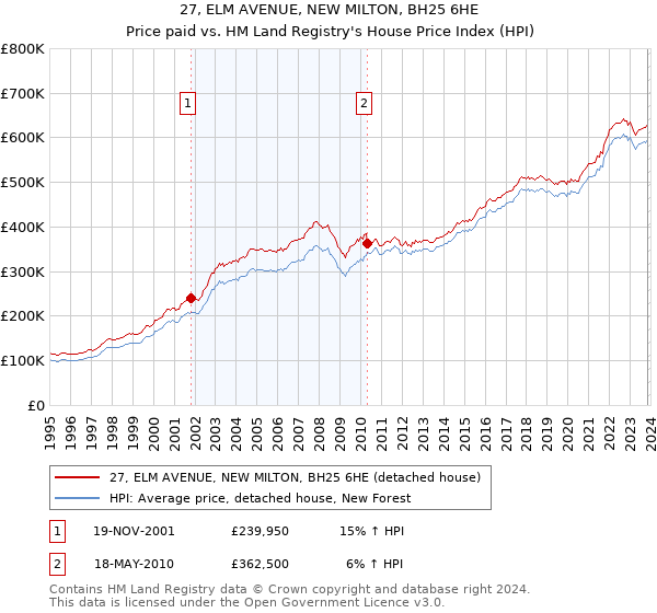 27, ELM AVENUE, NEW MILTON, BH25 6HE: Price paid vs HM Land Registry's House Price Index
