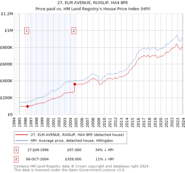 27, ELM AVENUE, RUISLIP, HA4 8PE: Price paid vs HM Land Registry's House Price Index