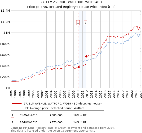 27, ELM AVENUE, WATFORD, WD19 4BD: Price paid vs HM Land Registry's House Price Index