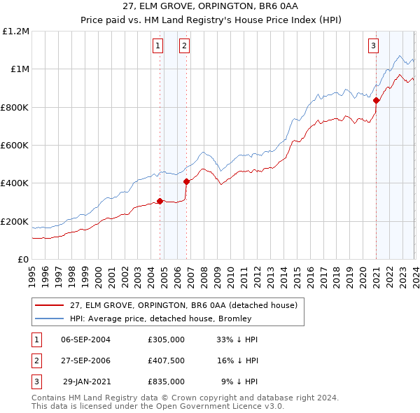 27, ELM GROVE, ORPINGTON, BR6 0AA: Price paid vs HM Land Registry's House Price Index