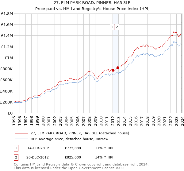 27, ELM PARK ROAD, PINNER, HA5 3LE: Price paid vs HM Land Registry's House Price Index