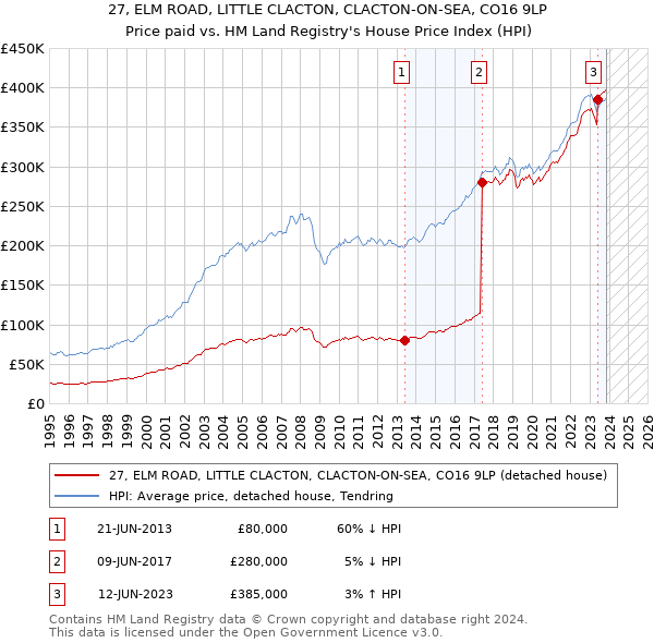 27, ELM ROAD, LITTLE CLACTON, CLACTON-ON-SEA, CO16 9LP: Price paid vs HM Land Registry's House Price Index