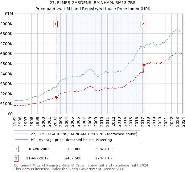 27, ELMER GARDENS, RAINHAM, RM13 7BS: Price paid vs HM Land Registry's House Price Index