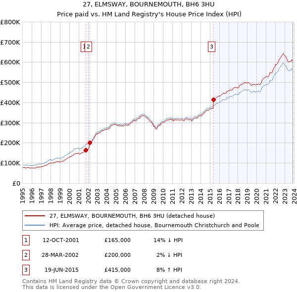 27, ELMSWAY, BOURNEMOUTH, BH6 3HU: Price paid vs HM Land Registry's House Price Index
