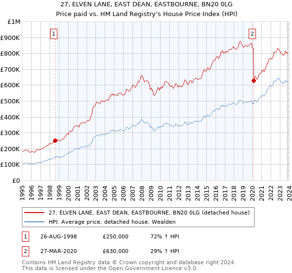 27, ELVEN LANE, EAST DEAN, EASTBOURNE, BN20 0LG: Price paid vs HM Land Registry's House Price Index