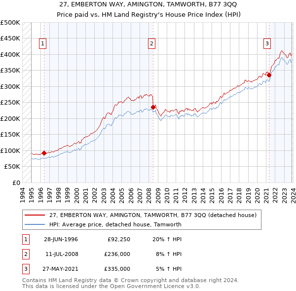 27, EMBERTON WAY, AMINGTON, TAMWORTH, B77 3QQ: Price paid vs HM Land Registry's House Price Index