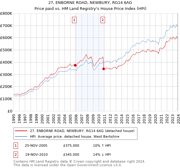 27, ENBORNE ROAD, NEWBURY, RG14 6AG: Price paid vs HM Land Registry's House Price Index