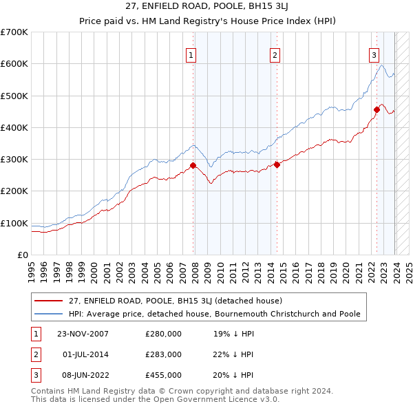 27, ENFIELD ROAD, POOLE, BH15 3LJ: Price paid vs HM Land Registry's House Price Index