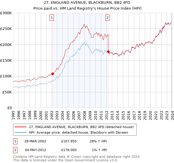 27, ENGLAND AVENUE, BLACKBURN, BB2 4FD: Price paid vs HM Land Registry's House Price Index