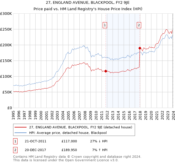 27, ENGLAND AVENUE, BLACKPOOL, FY2 9JE: Price paid vs HM Land Registry's House Price Index