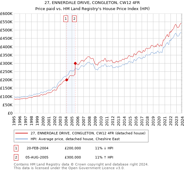 27, ENNERDALE DRIVE, CONGLETON, CW12 4FR: Price paid vs HM Land Registry's House Price Index