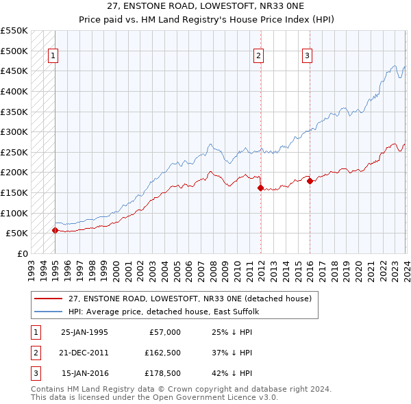 27, ENSTONE ROAD, LOWESTOFT, NR33 0NE: Price paid vs HM Land Registry's House Price Index