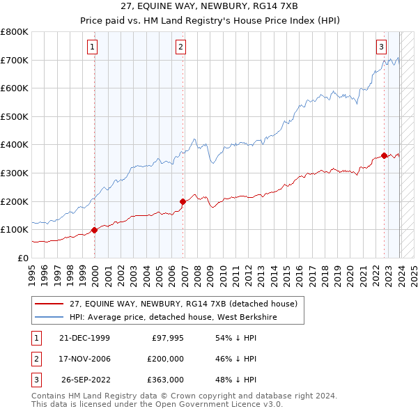 27, EQUINE WAY, NEWBURY, RG14 7XB: Price paid vs HM Land Registry's House Price Index