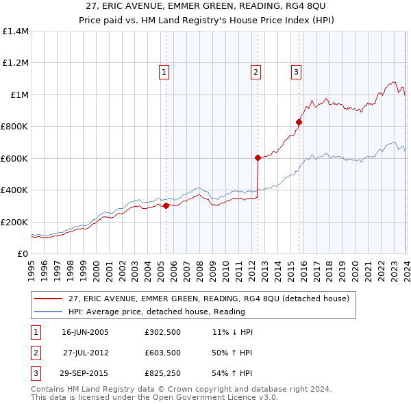 27, ERIC AVENUE, EMMER GREEN, READING, RG4 8QU: Price paid vs HM Land Registry's House Price Index