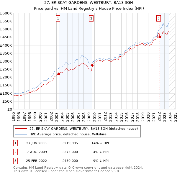 27, ERISKAY GARDENS, WESTBURY, BA13 3GH: Price paid vs HM Land Registry's House Price Index