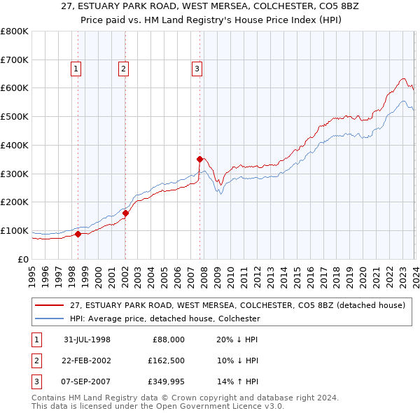 27, ESTUARY PARK ROAD, WEST MERSEA, COLCHESTER, CO5 8BZ: Price paid vs HM Land Registry's House Price Index