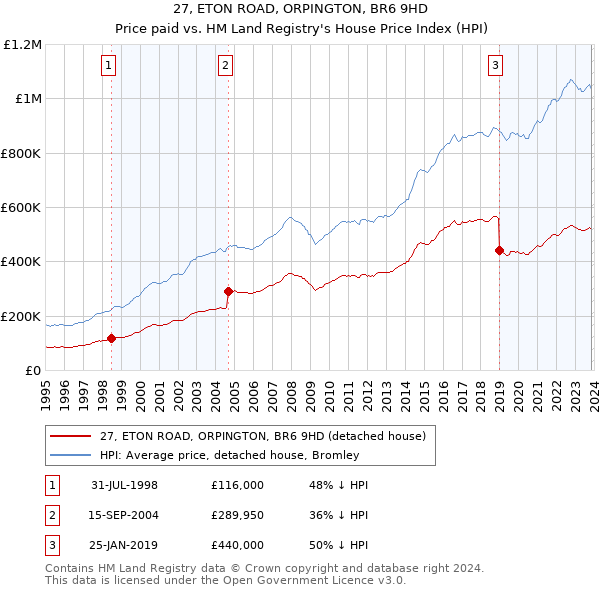 27, ETON ROAD, ORPINGTON, BR6 9HD: Price paid vs HM Land Registry's House Price Index