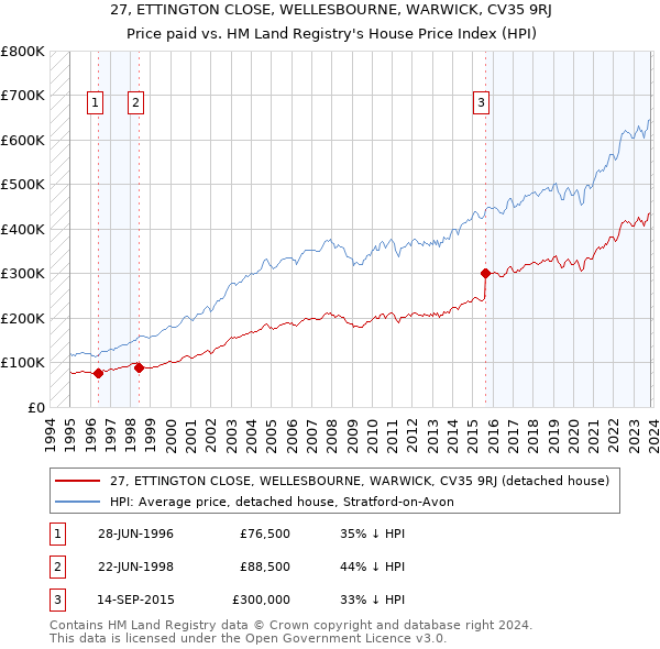 27, ETTINGTON CLOSE, WELLESBOURNE, WARWICK, CV35 9RJ: Price paid vs HM Land Registry's House Price Index