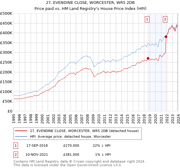27, EVENDINE CLOSE, WORCESTER, WR5 2DB: Price paid vs HM Land Registry's House Price Index