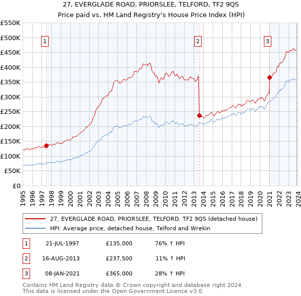 27, EVERGLADE ROAD, PRIORSLEE, TELFORD, TF2 9QS: Price paid vs HM Land Registry's House Price Index