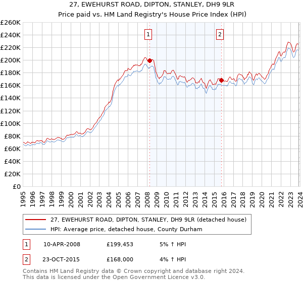 27, EWEHURST ROAD, DIPTON, STANLEY, DH9 9LR: Price paid vs HM Land Registry's House Price Index