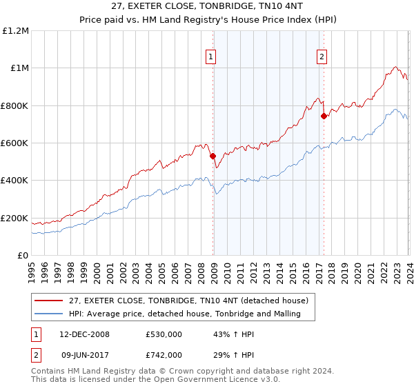 27, EXETER CLOSE, TONBRIDGE, TN10 4NT: Price paid vs HM Land Registry's House Price Index