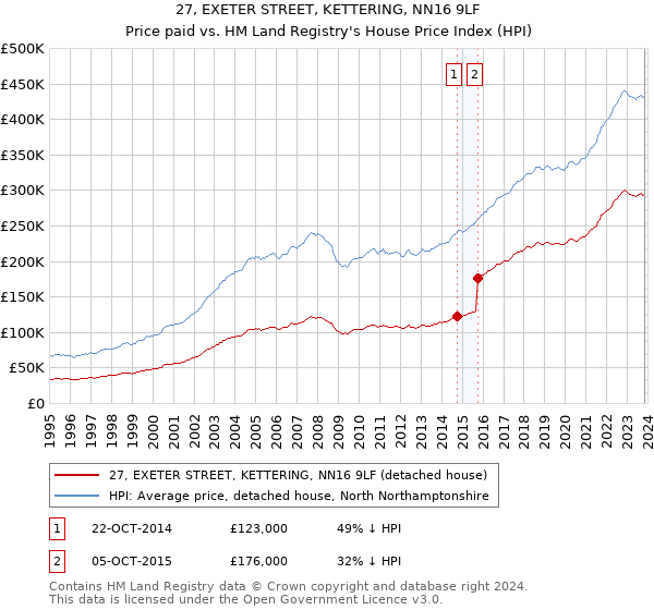 27, EXETER STREET, KETTERING, NN16 9LF: Price paid vs HM Land Registry's House Price Index
