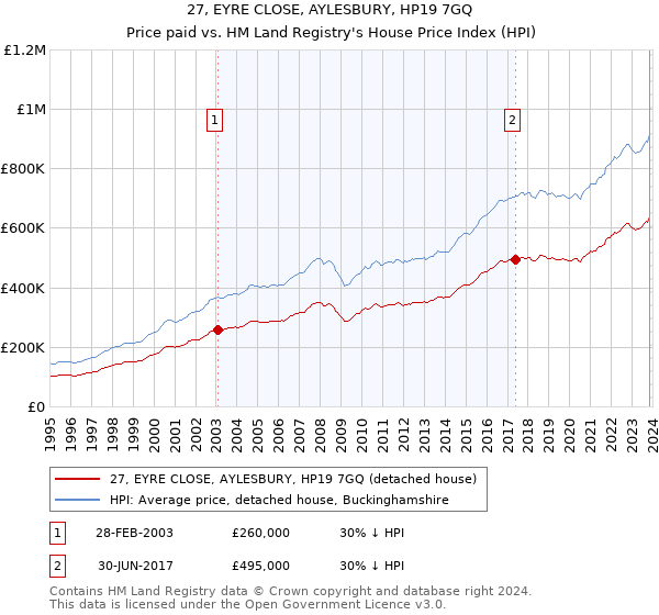 27, EYRE CLOSE, AYLESBURY, HP19 7GQ: Price paid vs HM Land Registry's House Price Index