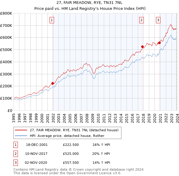 27, FAIR MEADOW, RYE, TN31 7NL: Price paid vs HM Land Registry's House Price Index