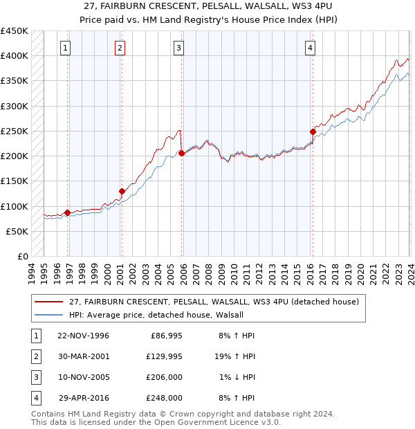 27, FAIRBURN CRESCENT, PELSALL, WALSALL, WS3 4PU: Price paid vs HM Land Registry's House Price Index